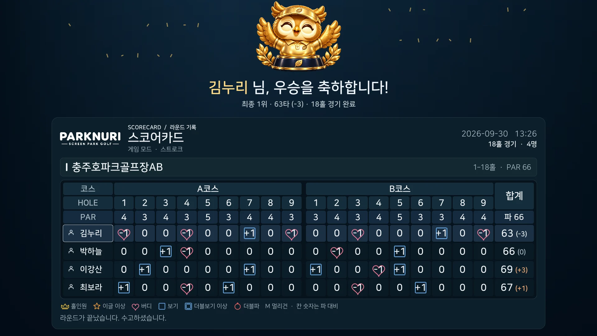 마지막 홀도, 기분 좋게 마무리.